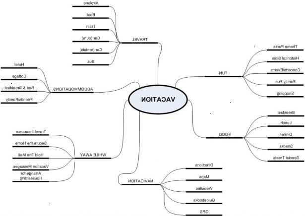 Hvordan man laver en mindmap. Forstå nogle anvendelser af at skabe mindmaps.